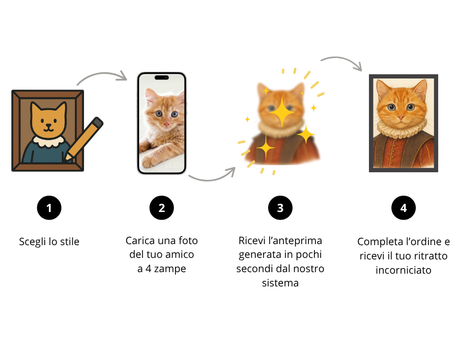 Illustrazione del Processo PrintPets